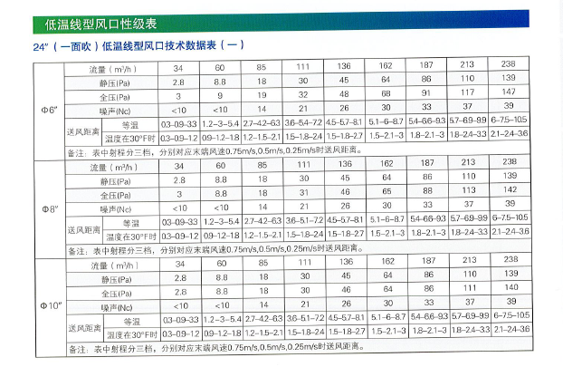 DWXF低温线形风口性能参数1.png