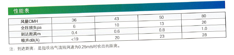 WZYF-A座椅旋流风口性能表.png
